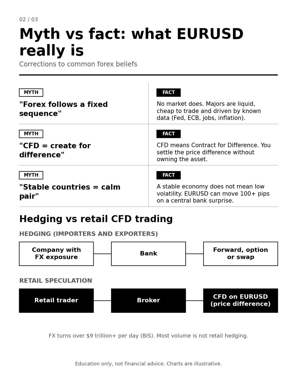 sarkar45564's tweet photo. 70-80% of retail CFD traders lose money.

Gold makes it harder. It moves on wars, oil shocks and central bank buying, not clean patterns.

Beginners: start with EURUSD, not gold or GBPJPY.

3 slides on why, plus the forex myths most people believe. https://t.co/pRmnqBfuFb