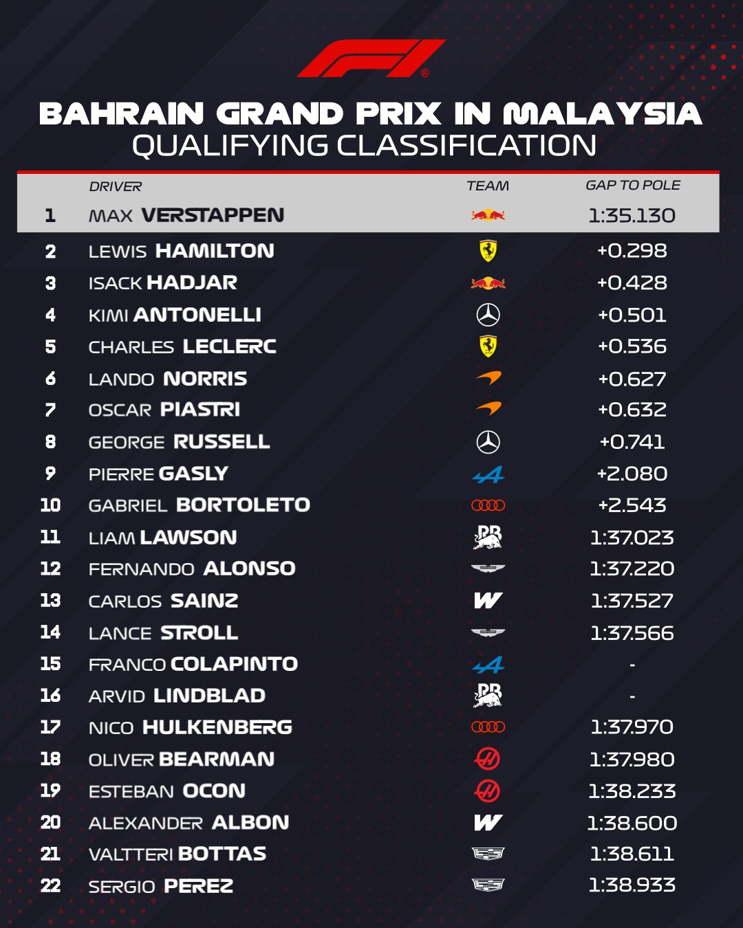 Verstappen Grabs Pole in Malaysia