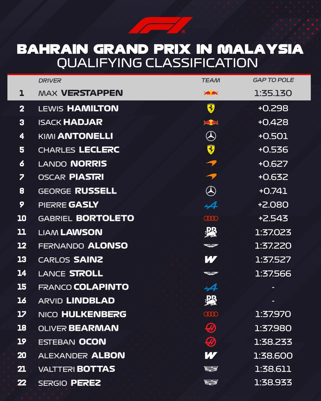 Verstappen Grabs Pole in Malaysia