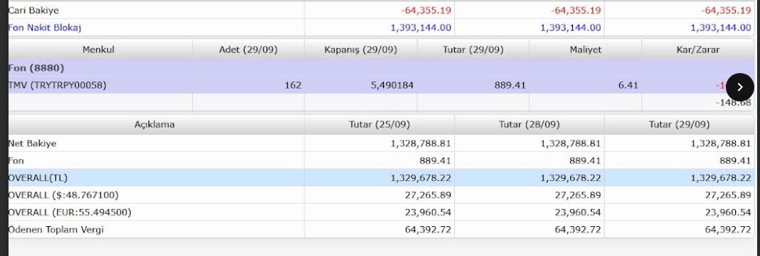 tahtanotlari's tweet photo. TMV’de tablo hala değişmedi.

Satış işlemi hesapta görünüyor, vergi tahsil edilmiş, bakiye oluşmuş ama 1.393.144 TL “Fon Nakit Blokajı” altında tutuluyor.

Yatırımcı kendi parasını hesabında görüyor ama kullanamıyor.

Bu durumun artık açık açık anlatılması gerekiyor:

Bu bloke neden var, kim kaldıracak ve yatırımcı parasına ne zaman erişecek?

Yeni etiketimiz:

#TMVDuyulsun #TMV