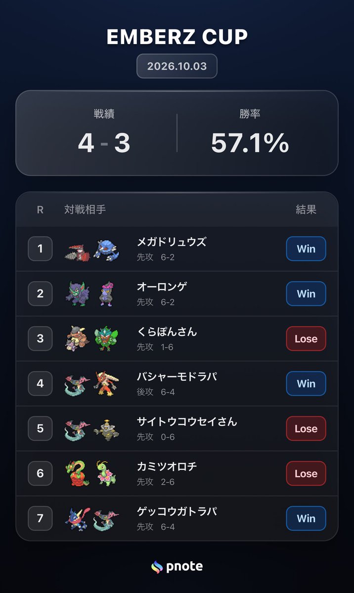suna_poke000's tweet photo. 【 EMBERZ CUP Vol.1 】 4-3でした!
プロのお二方と対戦できてフィードバックも丁寧にいただけてとても勉強になる大会でした✨
運営や対戦してくださった皆様ありがとうございました!
合格貰うまで通います。
(ニャースを安直に展開大幅減点35点❌)
#EMBERZCUP
#サイトウコウセイ
#くらぽん https://t.co/2skDc8OatG