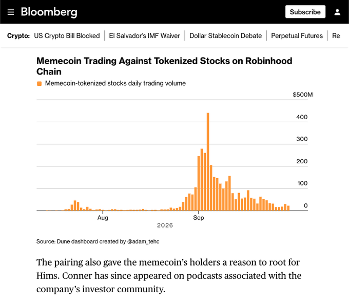 Coachkcrypto's tweet photo. This is the kind of chart that gets my attention. 👀

Trading between memecoins and tokenized stocks on Robinhood Chain went parabolic in September, with daily volume briefly crossing $400M.

Think about what’s happening here.

Crypto traders aren’t just getting tokenized stocks those assets are being plugged directly into crypto native markets.

Wall Street assets with crypto-style trading.

This trend is only getting started.
