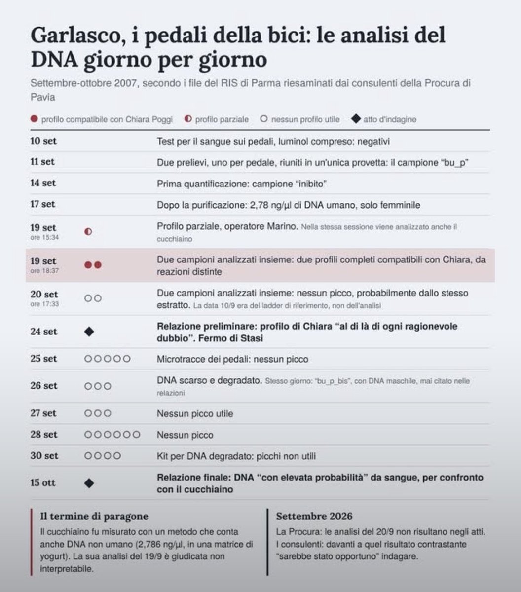 _sissolina's tweet photo. Ecco la tabella con i test fatti sul quel dna.
1 è positivo ma TUTTI gli altri sono negativi
Portera ha ammesso che la macchina funzionava!
Quindi come si spiega che sia uscito “miracolosamente” solo quell’unico positivo?
Vuoi vedere che a pensar male si fa bene??
#Garlasco https://t.co/EJWpONXZ3I