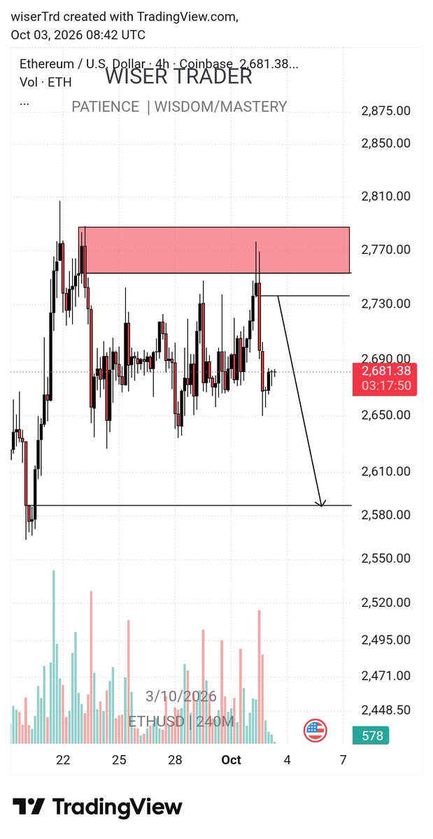 WiserTr04's tweet photo. ETHUSDT 4HRS 📈 OUTLOOK 

It has showed us that it has a potential of selling from the orderblock or fvg .
I might enter aggressively from that zone https://t.co/3YtIe2SkBe