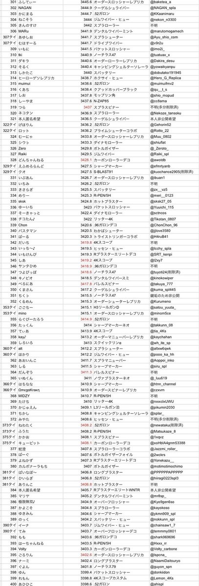 sq3q_'s tweet photo. ヤコXP高い人TOP400です！
作成者:かなさんたち
赤文字はXP確定でないもの、武器は最高値に到達した時の武器(れんたな4000到達はヒュヒューだけど持ち替えて最高値はバケツみたいな)
あまり知られてない鍵垢は非公開です
34台は抜けが数人いてもおかしくないので抜けてる人がいたら教えてください🙏 https://t.co/ptLb2IN9sa