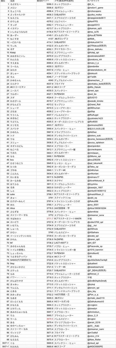 sq3q_'s tweet photo. ヤコXP高い人TOP400です！
作成者:かなさんたち
赤文字はXP確定でないもの、武器は最高値に到達した時の武器(れんたな4000到達はヒュヒューだけど持ち替えて最高値はバケツみたいな)
あまり知られてない鍵垢は非公開です
34台は抜けが数人いてもおかしくないので抜けてる人がいたら教えてください🙏 https://t.co/ptLb2IN9sa