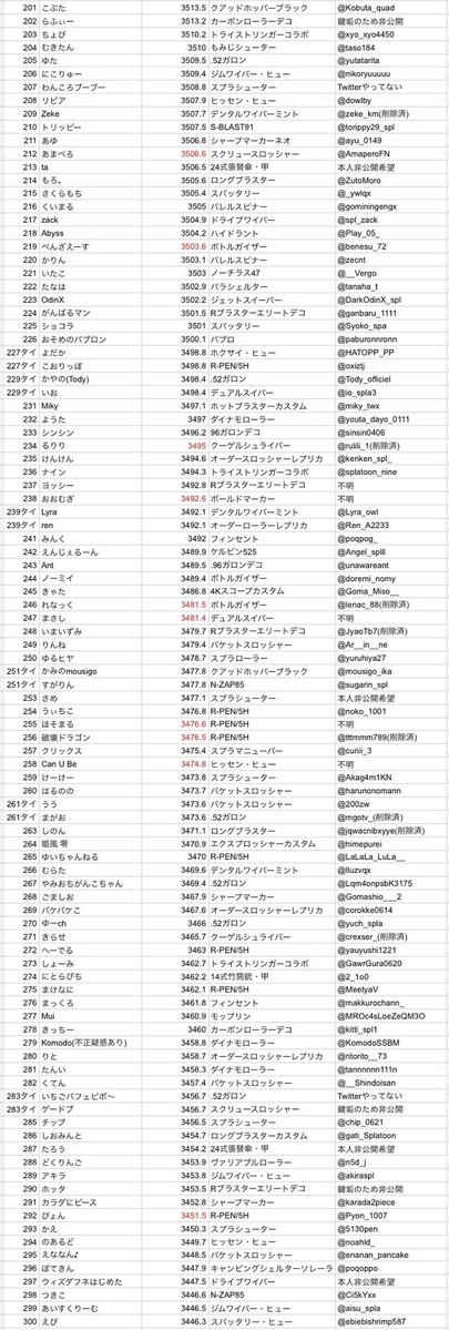 sq3q_'s tweet photo. ヤコXP高い人TOP400です！
作成者:かなさんたち
赤文字はXP確定でないもの、武器は最高値に到達した時の武器(れんたな4000到達はヒュヒューだけど持ち替えて最高値はバケツみたいな)
あまり知られてない鍵垢は非公開です
34台は抜けが数人いてもおかしくないので抜けてる人がいたら教えてください🙏 https://t.co/ptLb2IN9sa
