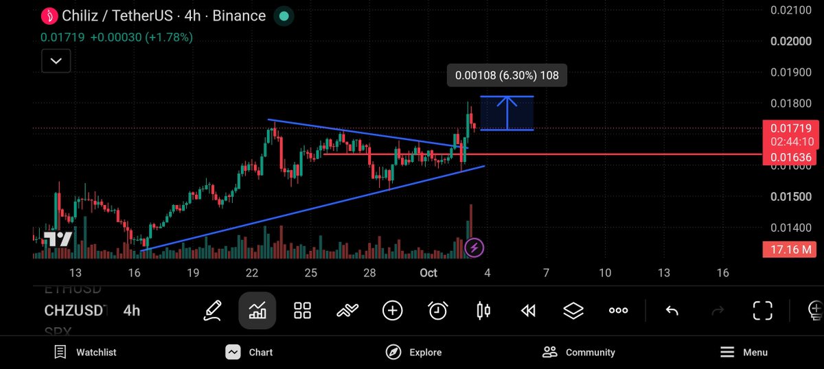 THESHAWN01's tweet photo. $CHZ / USDT - Long Setup Update.  

Chiliz ($CHZ) is looking strong on the 4h chart with a solid technical setup. presenting a great long opportunity.

Entry: 0.0171 
Stop Loss (SL): 0.01635  

Make sure to manage your risk properly and trade wisely. https://t.co/y4rIqZFpJc