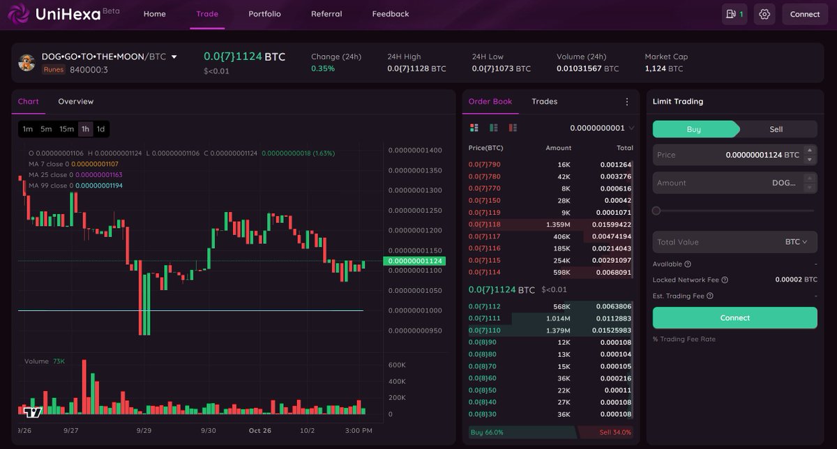 Uni_Hexa's tweet photo. We heard the $DOG Army wanted more ways to trade $DOG.

So we built an order book based pro trading experience for Runes, designed for deeper liquidity and less friction.

Come trade DOG/BTC on UniHexa! 🔥 https://t.co/td8knAyNqC