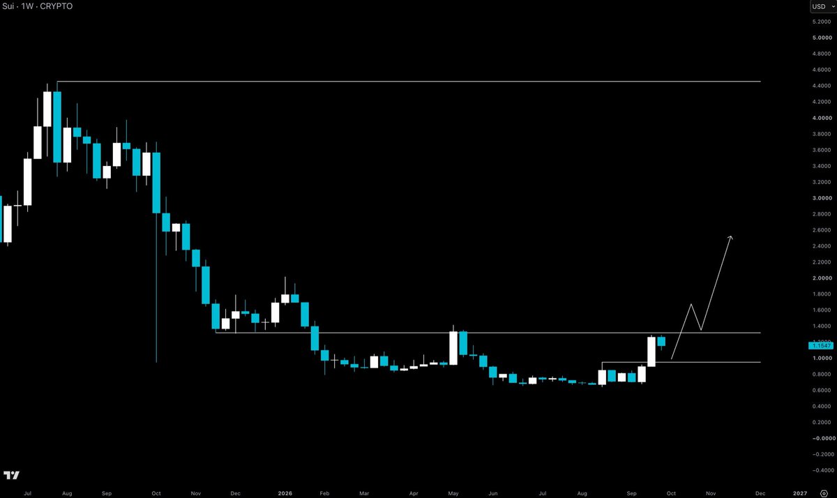 GordonGekko's tweet photo. $SUI looks good here 

Also hearing from my sources that something BIG is happening next week… https://t.co/oEWPDR3nKo