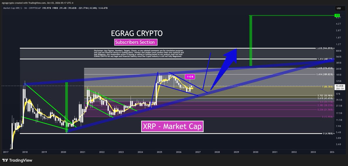 egragcrypto's tweet photo. #XRP - THE ROAD TO A $7 TRILLION MARKET CAP? 🤯🔥

Forget the noise. Look at the MONTHLY structure.

#XRP Market Cap is compressing between descending resistance + rising MACRO support.

Current battlefield: ~$94B

The roadmap if the structure confirms:
🔓 $110B - Breakout Gate
🎯 $190B - Fib 1.414
🎯 $277B - Fib 1.618
🔥 $488B - Macro Fib 1.414
🔥 $945B - Macro Fib 1.618
🔥And THEN comes the monster GREEN measured move... 🤯 $7 TRILLION MARKET CAP.

⌛️Read that again.$7,000,000,000,000.
🔥Is $7T guaranteed? ABSOLUTELY NOT.
🔥But that is where the largest MACRO measured move on my chart points if the structure confirms and history rhymes.

People will look at $500B–$1T and say: “#XRP is already TOO BIG.”

Or maybe 

$1 TRILLION is just a BLIP in XRP’s journey. 👀🔥 THINK BIGGER. 🧠

🔵BLUE STRUCTURE = THE SETUP. 
🟢GREEN MEASURED MOVE = THE MONSTER SCENARIO. $110B → $190B → $277B → $488B → $945B → $7T?

One gate at a time. ONLY FEW 🧠

ripple:native