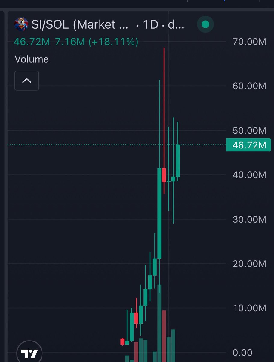 MoneyLord's tweet photo. Next leg up will be glorious 

solana:DEW9dSN6QpWyNthphCpMmAbZP1Q4cEKR9xQXAri98WDP https://t.co/Cc6nlgdHCa