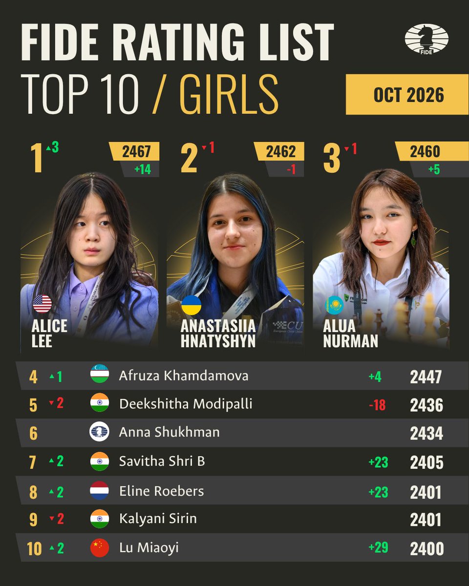 FIDE_chess's tweet photo. 🇹🇷 Yagiz Kaan Erdogmus and 🇺🇸 Alice Lee are the top junior and top girl this month! 🔥♟️
🌍 Presenting the top Juniors & Girls from around the world in the October #FIDERating list!
(Junior = player eligible for the U-20 category) https://t.co/pjMkHDk1Qx