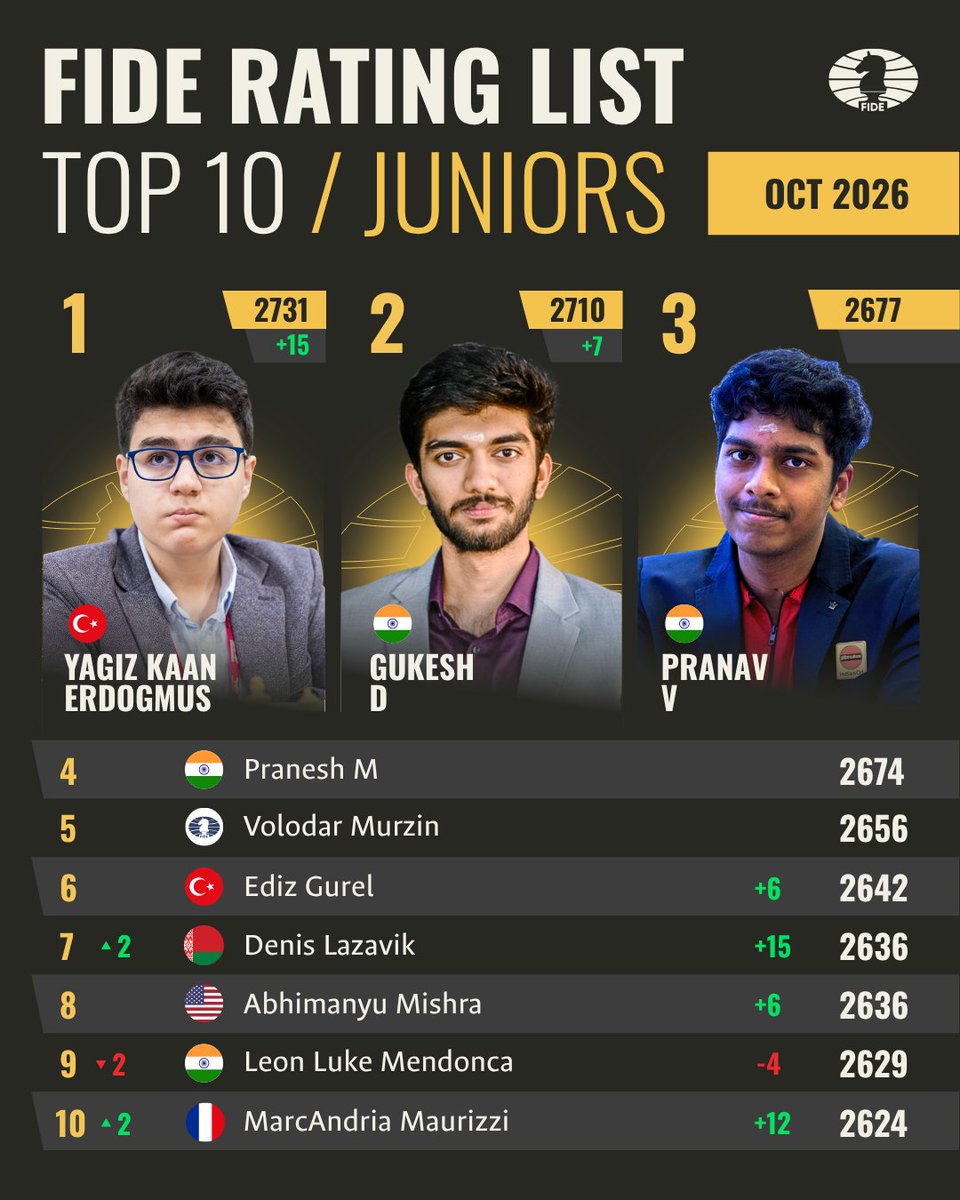 FIDE_chess's tweet photo. 🇹🇷 Yagiz Kaan Erdogmus and 🇺🇸 Alice Lee are the top junior and top girl this month! 🔥♟️
🌍 Presenting the top Juniors & Girls from around the world in the October #FIDERating list!
(Junior = player eligible for the U-20 category) https://t.co/pjMkHDk1Qx