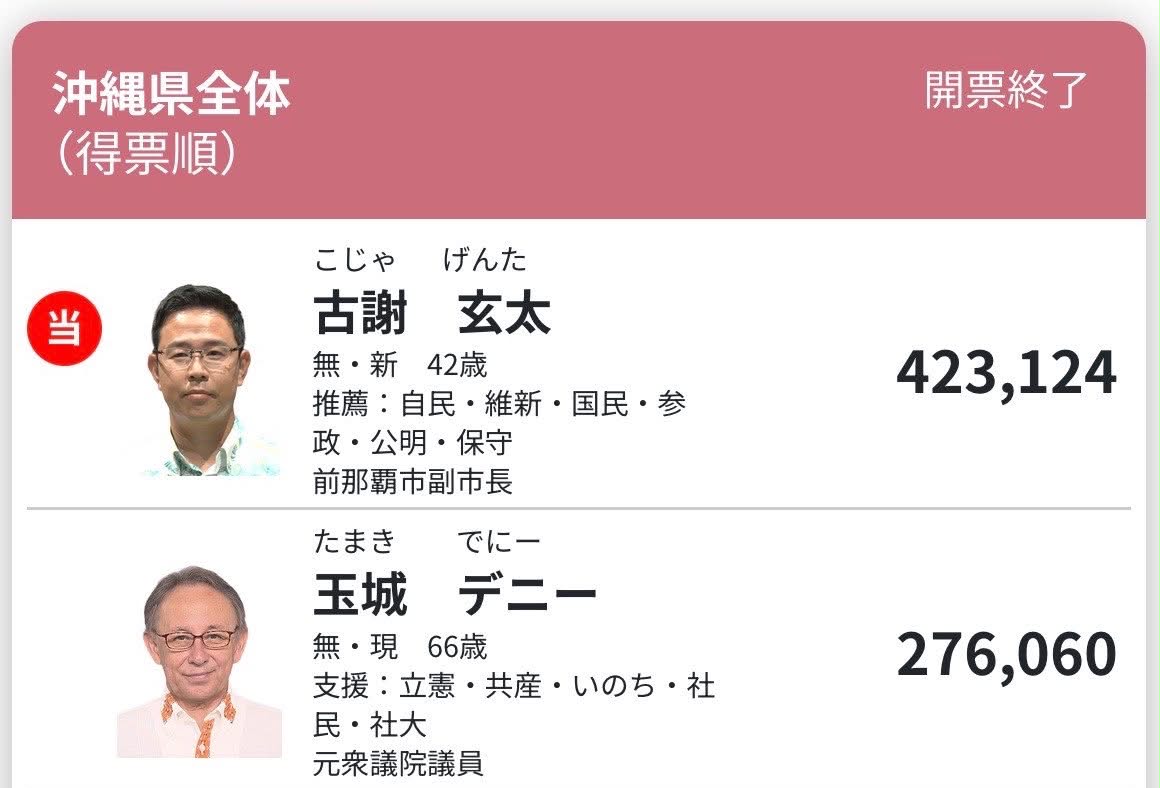 XmzttAfxVnB7XN0's tweet photo. 2026年9月
最新の民意です https://t.co/hOam8u6gQ7