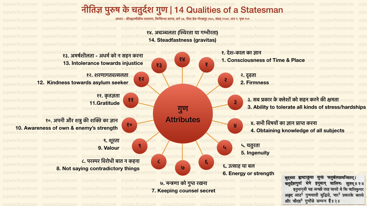 PunchTantrum's tweet photo. नीतिज्ञ पुरुष में चौदह गुण होने चाहिए। युवराज अंगद में यह सभी गुण थे।

A statesman should ideally have 14 qualities. Prince Angad had all 14. https://t.co/XKN6CwJ9Xp
