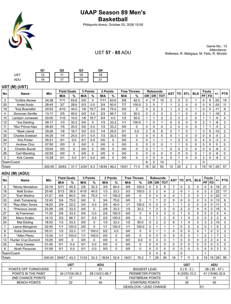 ompongski's tweet photo. Final Score: ADU 85-57 UST
Matthew Montebon
21 Pts 5 Reb 7 Ast 2 Stl 0 TO 23 Min
Matt Erolon
17 Pts 4/10 3-FG 4 Reb 2 Ast 1 Stl
Live Stats: https://t.co/zgZ3Cuu96n
#UAAPSeason89 Men’s 🏀
#Stats https://t.co/4lQJtUeNj4
