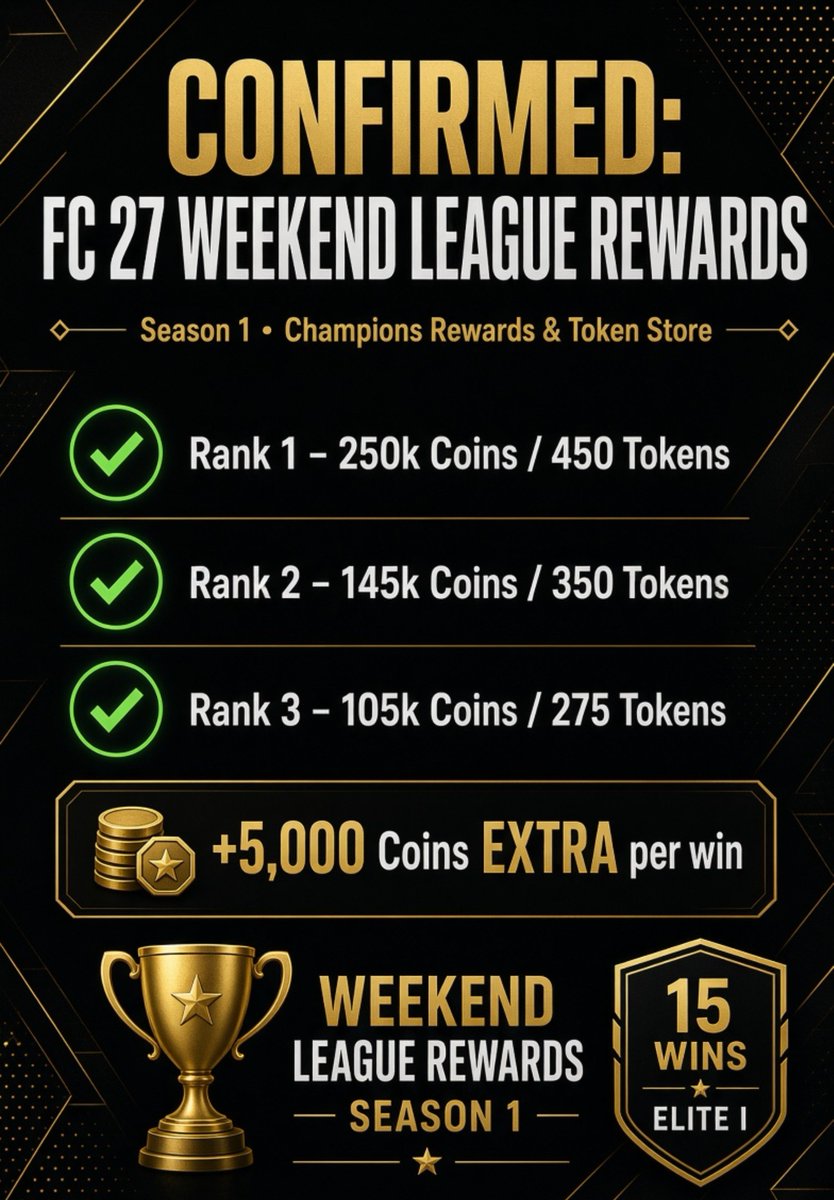 TradingMethodz's tweet photo. 🚨 Heres what you can get from the weekend league rewards store this week! #fc27 

Rank 1 🏆 Guarentees 325k+ Fifa Coins and 450 Tokens which can get you 👇

3x 88+ Gold Players Pack = 200
5x 86+ Gold Players Pack = 125
10x 84+ Gold Players Pack = 100
5x 82+ Gold Players Pack = 25

Rank 2 🏆 Guarentees 215k+ Fifa Coins and 350 Tokens which can get you 👇

3x 88+ Gold Players Pack = 200
5x 86+ Gold Players Pack = 125
5x 82+ Gold Players Pack = 25

Rank 3 🏆 Guarentees 170k+ Fifa Coins and 275 Tokens which can get you 👇

3x 88+ Gold Players Pack = 200
2x 86+ Gold Players Pack = 75

Initially I thought these rewards were quite poor but in all honesty I quite like them! - There are also other options with the champion points but I feel this is the best mix!

If you disagree let me know below 🤝