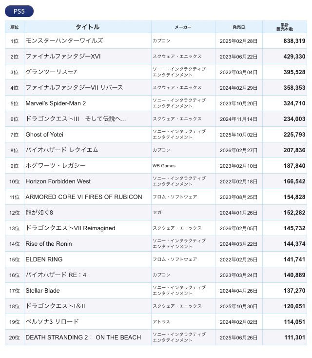 Pologoccha's tweet photo. ドラクエIIIHD-2Dは劣化リメイクだ！

みたいに言われるけれど、PS5のパッケージ版だけで23万本。サイバーコネクトツー社長曰く「ユーザーの9割はダウンロード購入」らしいので、つまり総売上はPS5だけで230万本。Switch版を合わせればファミコン版ドラクエIIIを超える計算になるからやっぱ凄えよ…() https://t.co/tZHkzIUlPA