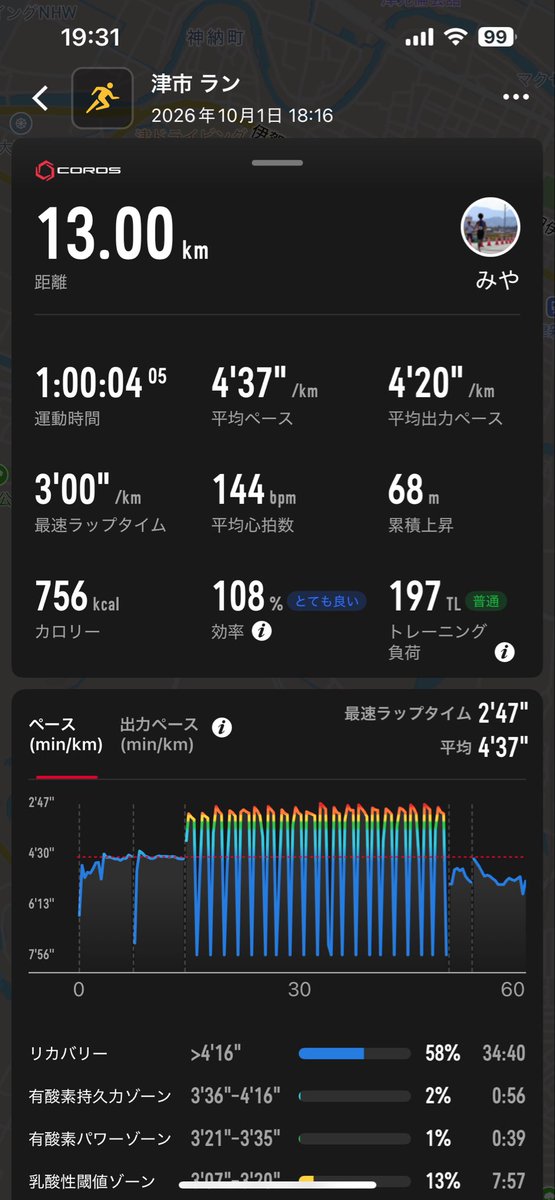 miyarun's tweet photo. 9/24（日） longJog（23km）

9/28（月） 朝6kJog,午後12kJog

9/29（火）
朝6kJog
午後 14k走（av3'38）+200m×3

9/30（水）朝6kJog,午後12kJog

10/1（木） 
朝6kJog
午後 400×20（80-72）r30"

10/2（金） 朝6kJog,午後12kJog

10/3（土）
朝8kJog
午後
4000変化走（42~44-32~34）+2400LT https://t.co/evMPKStVzi