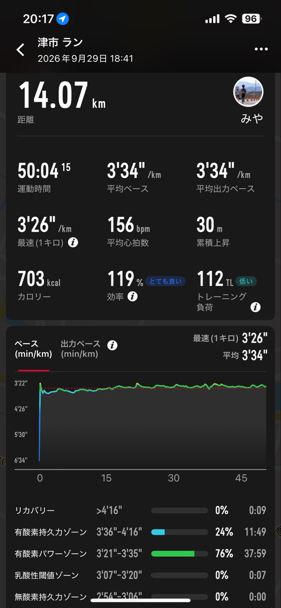 miyarun's tweet photo. 9/24（日） longJog（23km）

9/28（月） 朝6kJog,午後12kJog

9/29（火）
朝6kJog
午後 14k走（av3'38）+200m×3

9/30（水）朝6kJog,午後12kJog

10/1（木） 
朝6kJog
午後 400×20（80-72）r30"

10/2（金） 朝6kJog,午後12kJog

10/3（土）
朝8kJog
午後
4000変化走（42~44-32~34）+2400LT https://t.co/evMPKStVzi