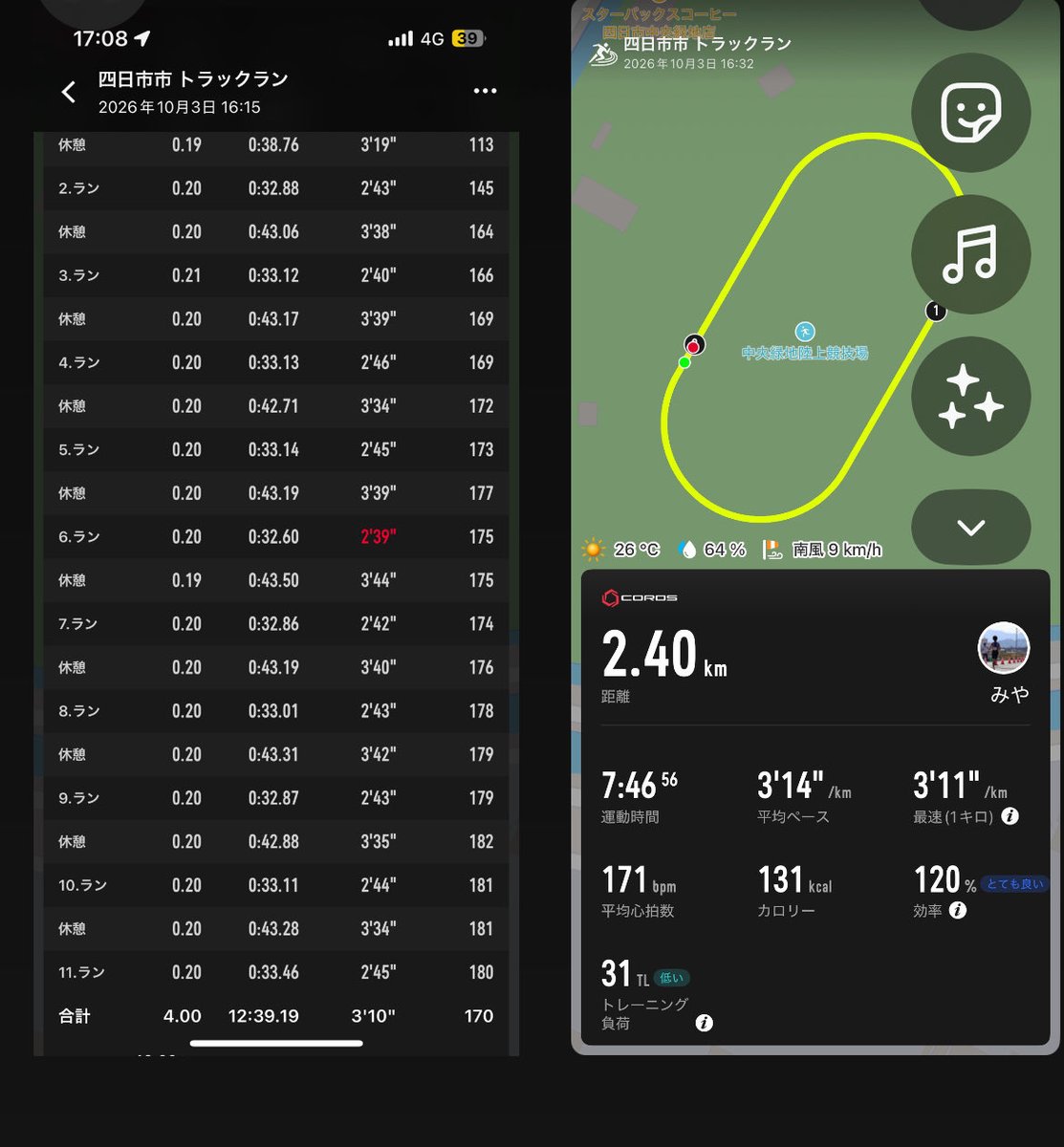 miyarun's tweet photo. 9/24（日） longJog（23km）

9/28（月） 朝6kJog,午後12kJog

9/29（火）
朝6kJog
午後 14k走（av3'38）+200m×3

9/30（水）朝6kJog,午後12kJog

10/1（木） 
朝6kJog
午後 400×20（80-72）r30"

10/2（金） 朝6kJog,午後12kJog

10/3（土）
朝8kJog
午後
4000変化走（42~44-32~34）+2400LT https://t.co/evMPKStVzi
