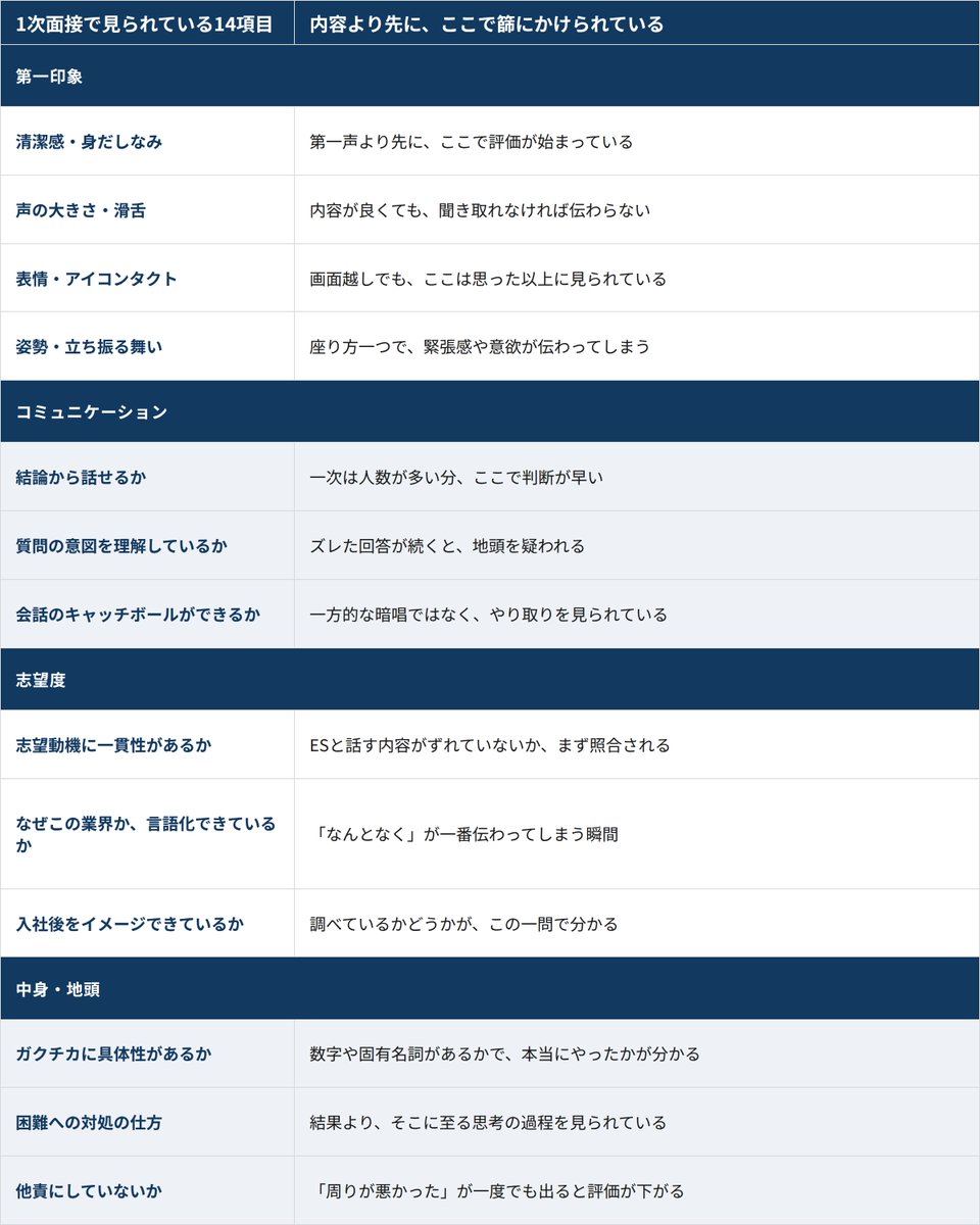 dappanda22's tweet photo. 【一次面接で見られていること14選】 https://t.co/jpZcuMOxsz
