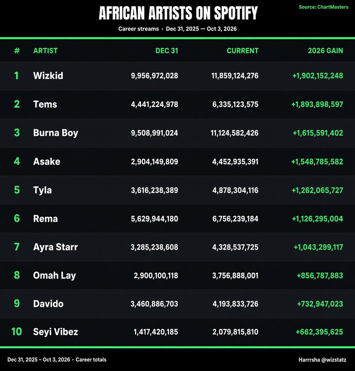 WizStatz's tweet photo. MOST-STREAMED AFRICAN ARTISTS ON SPOTIFY IN 2026:

Data obtained directly from @chartmastersorg

1️⃣ Wizkid — +1,902,152,248
2️⃣ Tems — +1,893,898,597
3️⃣ Burna Boy — +1,615,591,402
4️⃣ Asake — +1,548,785,582
5️⃣ Tyla — +1,262,065,727
6️⃣ Rema — +1,126,295,004
7️⃣ Ayra Starr — +1,043,299,117
8️⃣ Omah Lay — +856,787,883
9️⃣ Davido — +732,947,023
🔟 Seyi Vibez — +662,395,625