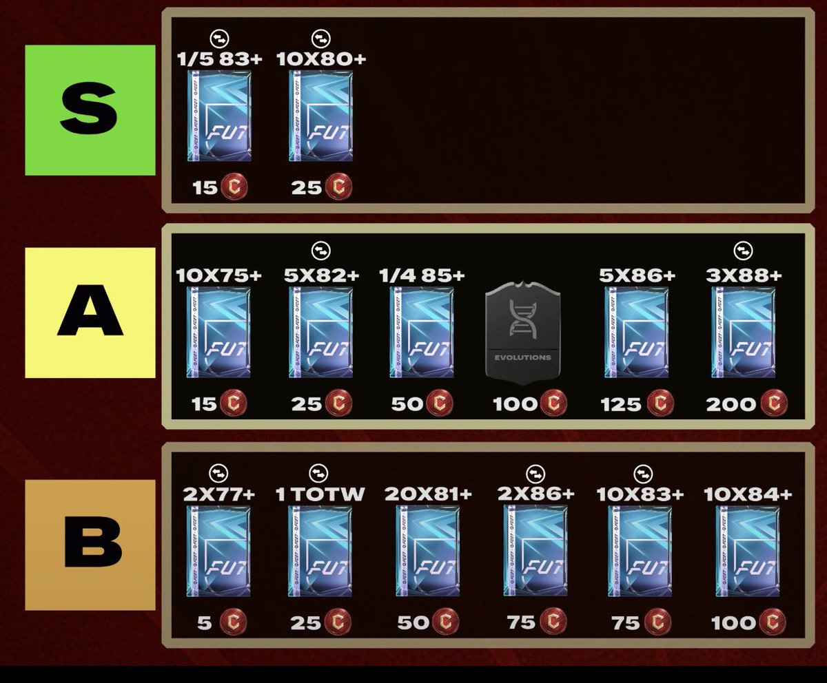 KillerFutCoins's tweet photo. 🚨🚨 FUT CHAMPS REWARDS TIER LIST! 🏆🔥

Just a personal opinion, but putting all your points into a single pack isn’t worth it! ❌📦

The 11 × 1/5 83+ player picks look like the better option — and they can definitely pay off! ✅🔥

👀 What did you choose, and what did you get?
Drop your rewards below! ⬇️⬇️

#FC27 #EAFC #FUT #EAFC27