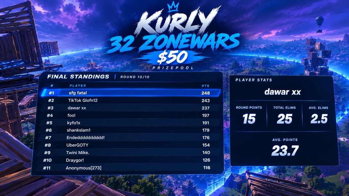 kurly4x's tweet photo. THANKS FOR EVERYONE PARTICIPATING. 

NEXT ONE IS NEXT WEEK / 100$ duos next one maybe more prizepool. 

Congrats to @Liljit292820 for winning🏆 https://t.co/GLe27EaCuV
