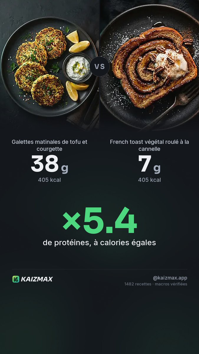 Kaizmaxapp's tweet photo. Galettes matinales de tofu et courgette  vs  French toast végétal roulé à la cannelle

Galettes matinales de tofu et courgette — 405 kcal · P 38 g · G 10 g · L 24 g https://t.co/CLLOrHqwoa