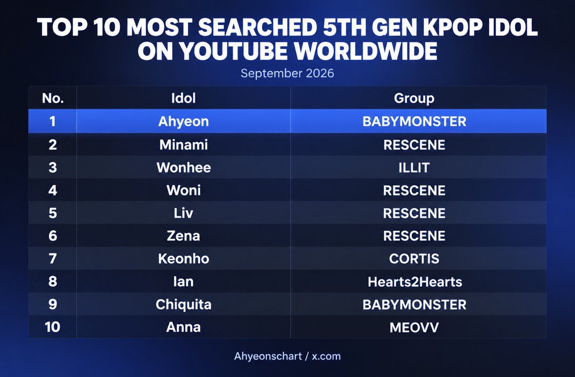 Ahyeonschart's tweet photo. — Top 10 Most Searched 5th Gen Kpop Idol Worldwide on YouTube September 2026 —

1. #AHYEON -BABYMONSTER
2. #MINAMI -RESCENE
3. #WONHEE -ILLIT
4. #WONI -RESCENE
5. #LIV -RESCENE
6. #ZENA -RESCENE
7. #KEONHO -CORTIS
8. #IAN -Hearts2Hearts
9. #CHIQUITA -BABYMONSTER
10.#ANNA -MEOVV https://t.co/kPIA1WYtrx