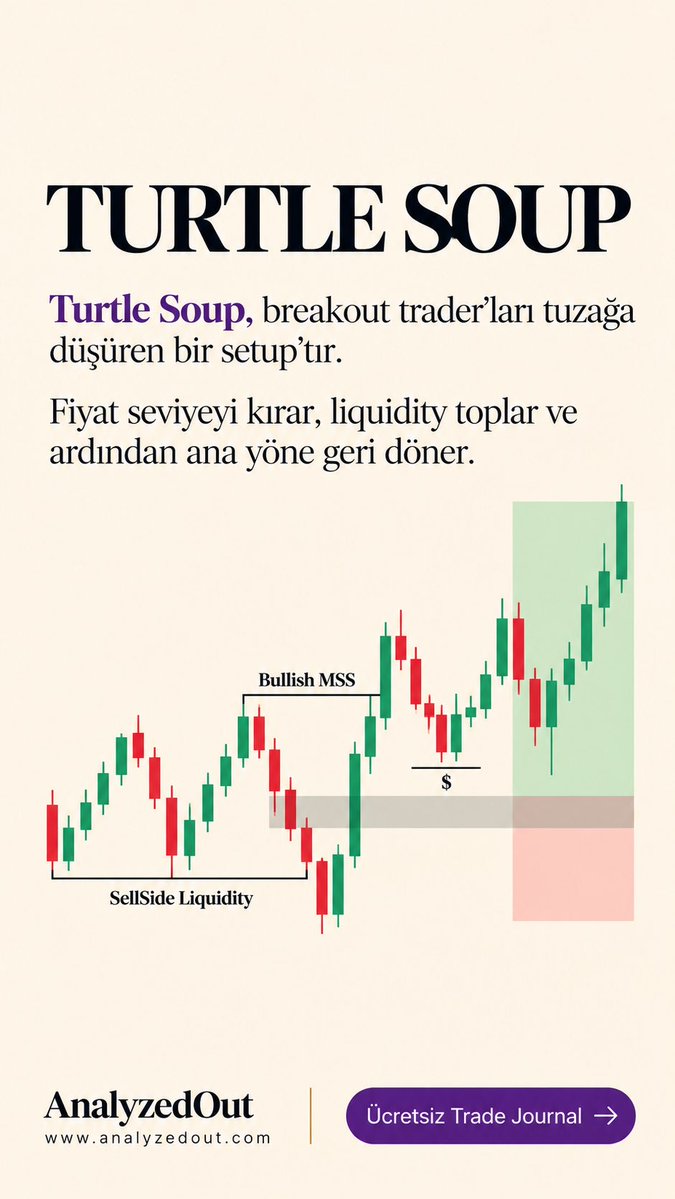 AnalyzedOut's tweet photo. 4 model, 4 farklı senaryo.

Unicorn → FVG + Breaker Block
Silver Bullet → Liquidity Sweep + FVG
Power of Three → Accumulation → Manipulation → Distribution
Turtle Soup → Liquidity Grab + False Breakout

Hepsinde ortak nokta: likiditeyi oku, yapıyı bekle, teyitsiz girme.

📊 Ücretsiz Trade Journal: https://t.co/ZR186zP7Cn

#XAUUSD #PriceAction #SmartMoneyConcepts #TradingSetup #Liquidity #FVG #ICT #ForexTrading