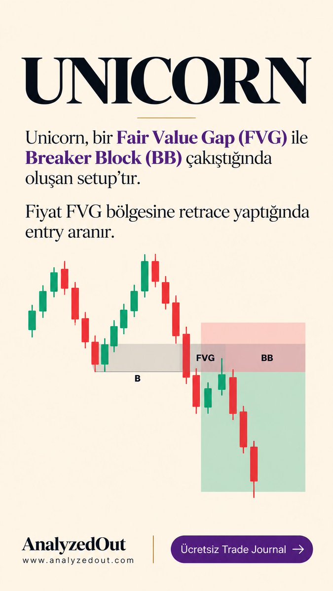 AnalyzedOut's tweet photo. 4 model, 4 farklı senaryo.

Unicorn → FVG + Breaker Block
Silver Bullet → Liquidity Sweep + FVG
Power of Three → Accumulation → Manipulation → Distribution
Turtle Soup → Liquidity Grab + False Breakout

Hepsinde ortak nokta: likiditeyi oku, yapıyı bekle, teyitsiz girme.

📊 Ücretsiz Trade Journal: https://t.co/ZR186zP7Cn

#XAUUSD #PriceAction #SmartMoneyConcepts #TradingSetup #Liquidity #FVG #ICT #ForexTrading