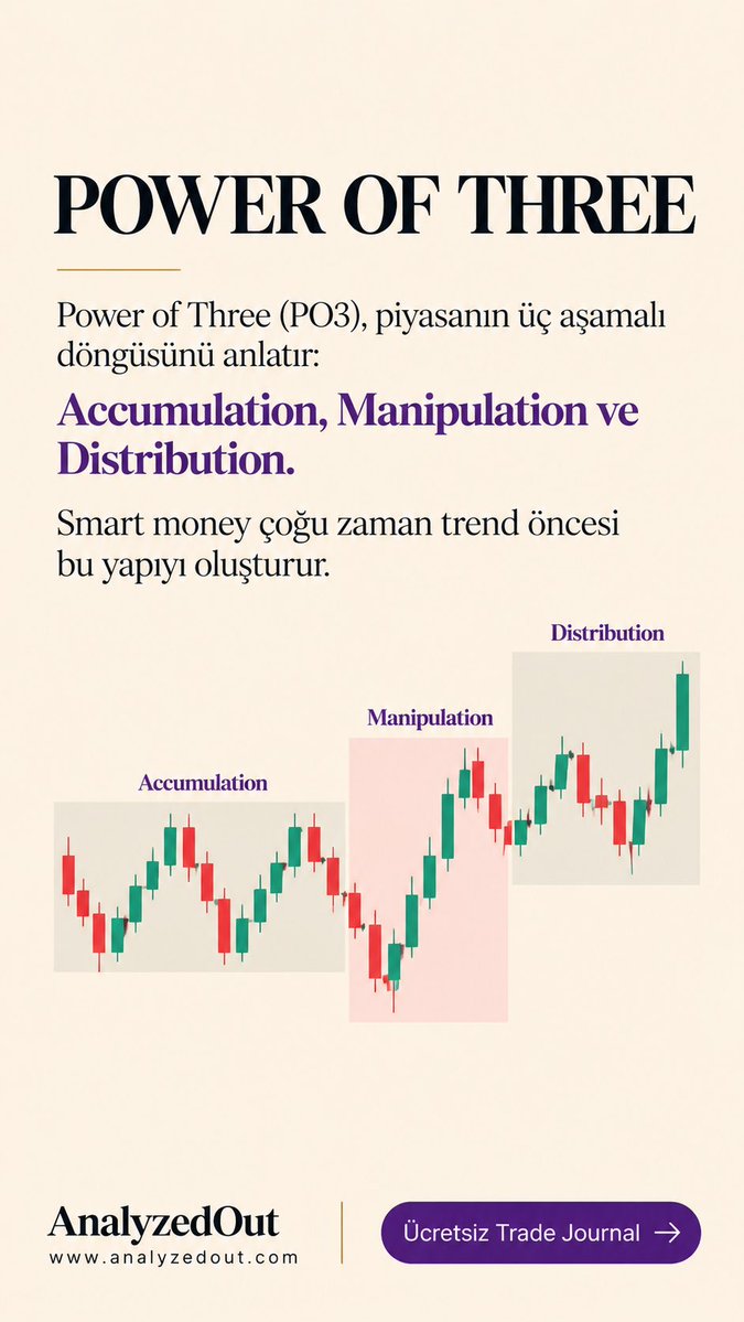 AnalyzedOut's tweet photo. 4 model, 4 farklı senaryo.

Unicorn → FVG + Breaker Block
Silver Bullet → Liquidity Sweep + FVG
Power of Three → Accumulation → Manipulation → Distribution
Turtle Soup → Liquidity Grab + False Breakout

Hepsinde ortak nokta: likiditeyi oku, yapıyı bekle, teyitsiz girme.

📊 Ücretsiz Trade Journal: https://t.co/ZR186zP7Cn

#XAUUSD #PriceAction #SmartMoneyConcepts #TradingSetup #Liquidity #FVG #ICT #ForexTrading