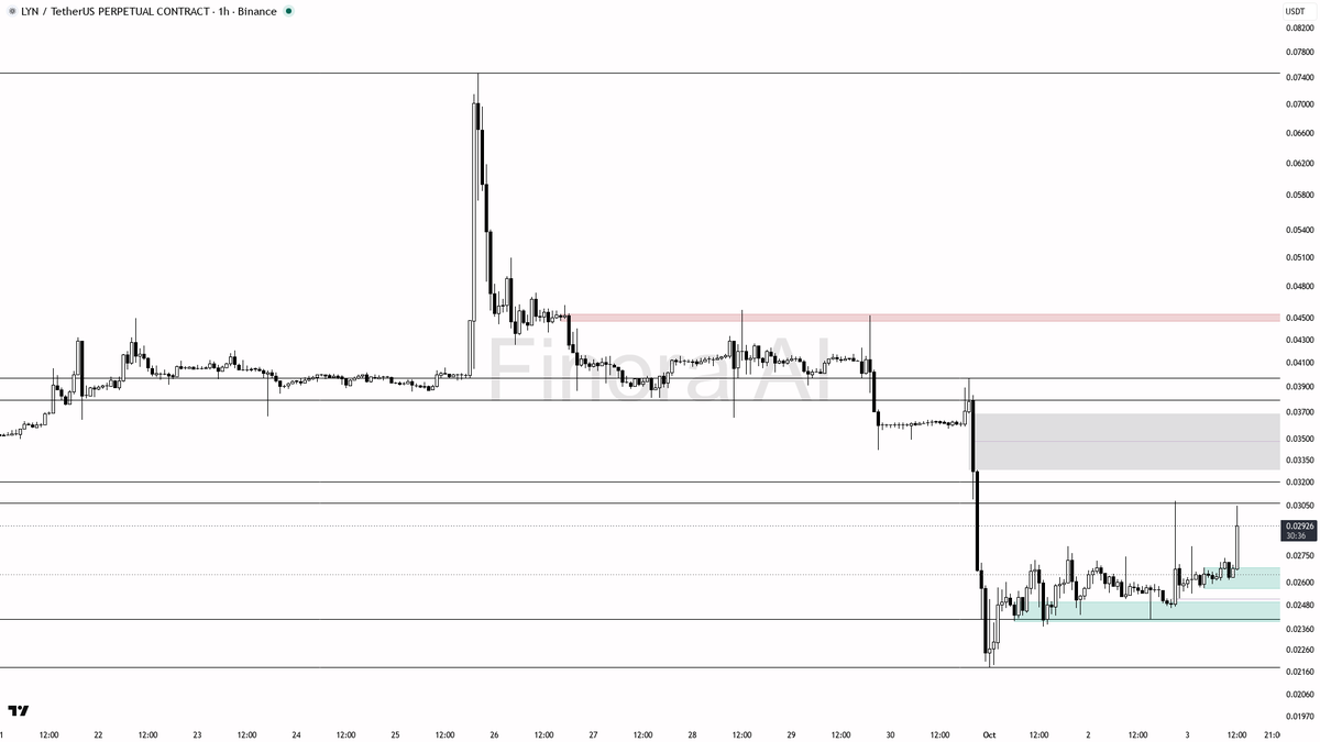 could easily unwind if the late longs get trapped by smart money
- bias flips back bearish on a 1h close below 0.02410 or if the pump is fully retraced with no 