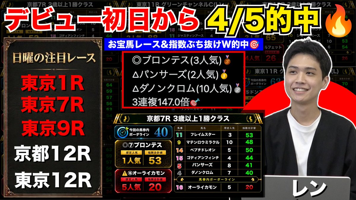 umalog_keiba's tweet photo. 🚨好調ピック：レン🚨

／
デビュー初日から4/5的中🔥
＼

▪️指数◎の成績✅
単回194% 複回116%

◎ブロンテス(3人気)🥉
◎ドンエレクトス(2人気)🥇
◎システマソラー(1人気)🥇
◎マジッククッキー(2人気)🥇

🔻レンの日曜無料予想はこちら🔻 https://t.co/m0nhDcDBtO