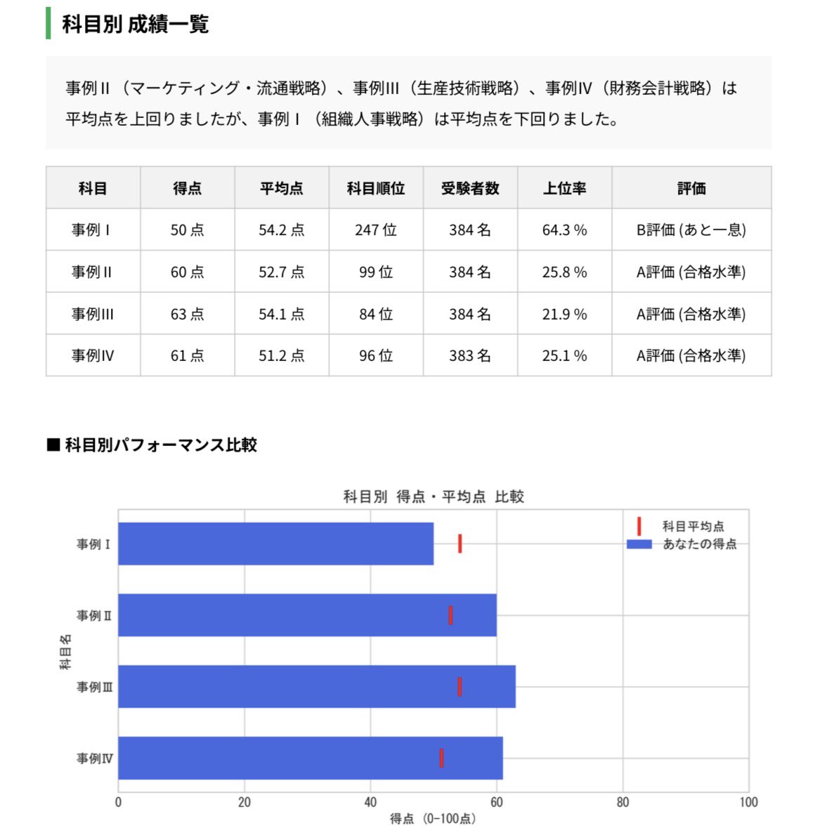 bonejiro's tweet photo. AAS模試結果出ました。

前日食中毒で寝込んでおり、試験日には腹痛に耐えられる自信がなかったですが、受けに行ってよかったです。

これからの課題は、回答の因果関係の構築ですね。

AASの新作添削ではいつも下位20%とかだったので素直に嬉しいです。

束の間ですが喜びます。

#中小企業診断士 https://t.co/G4BYO5iEkY