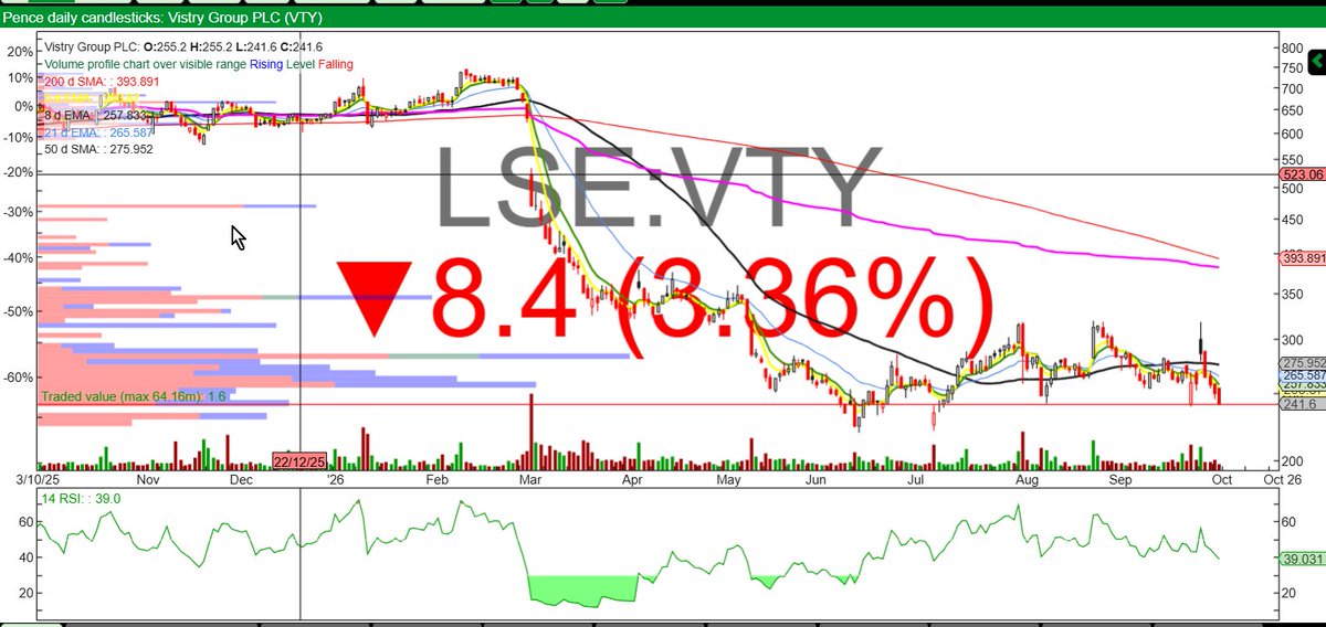 runningprofits's tweet photo. UK Housing - the policy pop didn't last long in the current macro: #VTY #BKG #GLV gave back all of Monday's gains #GLE + 18% #PSN +7% #BTRW +3%
Now look at short interest: Vistry #VTY saw 1.85% of float covered or £16m in shares bought to close some of the open interest (still at 15.6% shorts) : that buying was met with enthusiasm to sell and a big reversal. The chart tells the story and shows the range and o/h supply 👇