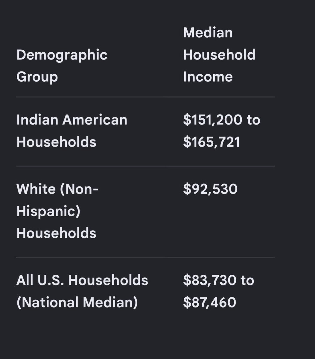 Truthpil's tweet photo. @TOTALCESSDEATH Indians live in the rich suburbs https://t.co/YhMSFk5vCN