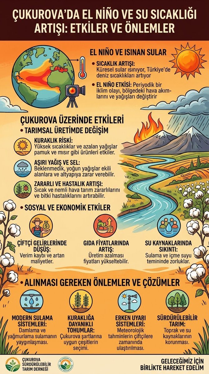Omrfrkrbc's tweet photo. Küresel su sıcaklıklarının artışı ve El Niño etkisi, Çukurova’da pamuk ve mısır üretiminden su kaynaklarımıza kadar kritik riskler yaratıyor. https://t.co/2L15DdOuIA