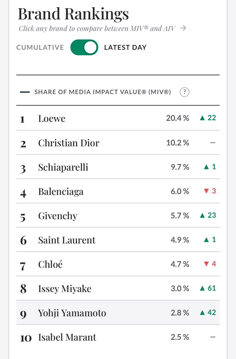 onlyzee4everr's tweet photo. ZEE PRUK IN PFW 2027
#YohjiYamamotoXZeePruk
#ZeePruk 
#PFWSS27 #parisfashionweek

Paris · show day 5 of 9
Brand Rankings
LATEST DAY
SHARE OF MEDIA IMPACT VALUE(MIV®)

#9. #yohjiyamamoto https://t.co/EtfDiUP3cJ