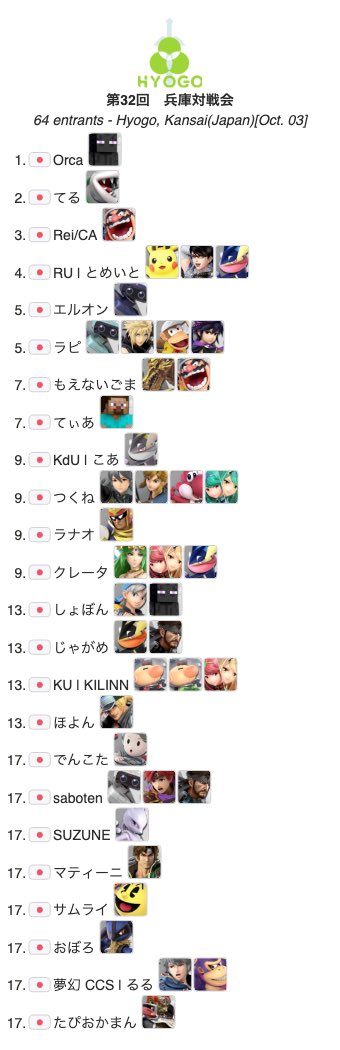hyogo_ssbu's tweet photo. 【リザルト表】
第32回兵庫対戦会はメインイベント優勝は Orca(@orca_ssbuplayer )選手です！優勝おめでとうございます！

・Bクラストーナメント優勝
STYLE | エヌ(@Nmario08 )選手

皆様のご参加ありがとうございます！ https://t.co/1ypetWgnie