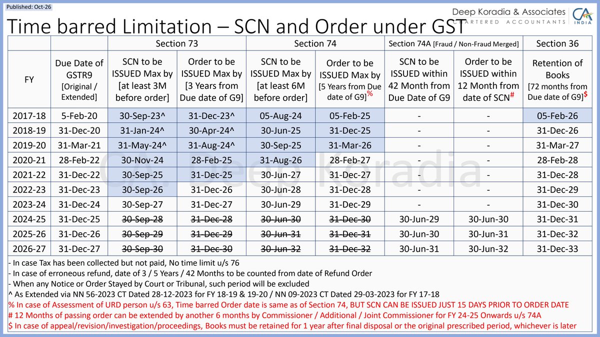 DEEPKORADIA's tweet photo. 📌 GST Alert
SCN u/s 73 for FY 22-23 is time-barred as of 30.09.2026.

✅ Check your GST portal:
* SCN issued? → Comply within time
* No SCN? → FY 22-23 is effectively closed for adjudication u/s 73 https://t.co/X5HSiMnivt