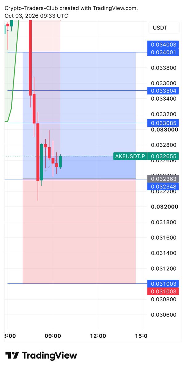 ➡️ BUY/LONG $AKE  

❇️ Entry: Market Price 

☑️ Target 1: 0.033085

☑️ Target 2: 0.033500

☑️ Target 3: 0.034000

⛔ Stoploss: 0.031000

💫 Leverage : 5X-25X 
 [