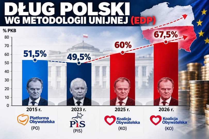 Darekbrzoza's tweet photo. "Każdy kto pamięta „pierwszego” Tuska pamięta jego akcję z zagarnięciem pieniędzy Polaków z OFE. Wtedy też przez nieudolność jego rządu byliśmy blisko przekroczenia progów ostrożnościach zapisanych w Konstytucji. 
Przyszła kampania 2023 roku. 
Nie ma sensu wrzucać filmików, na których Tusk opowiada, że jak tylko wygrają „pieniądze znajdą się w sposób niemalże automatyczny”, bo każdy w internecie znajdzie ich pełno.
Swoje dokładał obecny min. Domański, który mówił, że Polska odzyska wiarygodność finansową i spadną koszty obsługi długu.
Nie tylko nie spadły, ale wynoszą już dzisiaj (sic!) 107 mld złotych rocznie ‼️🤯 a agencje ratingowe obniżają perspektywę dla Polski, co oznacza, że  pożyczenie pieniędzy będzie jeszcze droższe.
Przez 3 lata obecna koalicja zadłużyła nas na prawie 1 BILION złotych ‼️🫣 Codziennie zadłużają nas na 900 mln złotych. 
Idziemy szanowni Państwo na zderzenie ze ścianą. I będzie ono bardzo bolesne dla wszystkich.
Takiego pokazuje amatorszczyzny, dyletanctwa i zwykłej niekompetencji jeszcze nie było."
za Sławomir Batko - Radny Miasta Opola