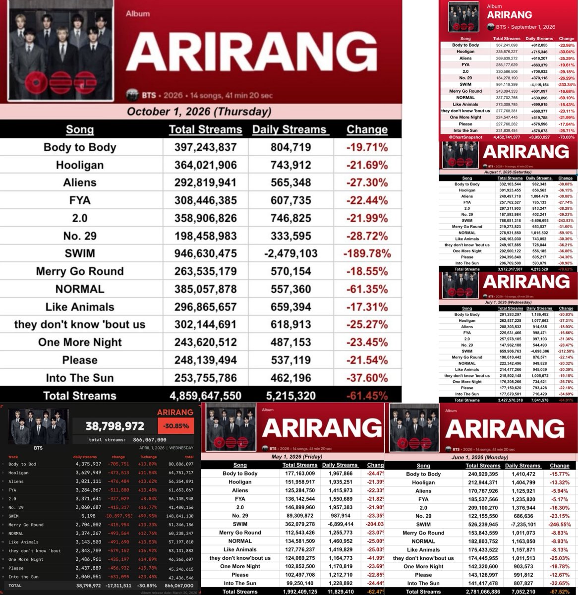 SwiftyRuza's tweet photo. this album has had its streams deleted every month since release... BTS are really the most pathetic, embarrassing and fraudulent artists of ALL-TIME 🤮

a thread 🧵 exposing their botted streams: https://t.co/gI5liSVqC7