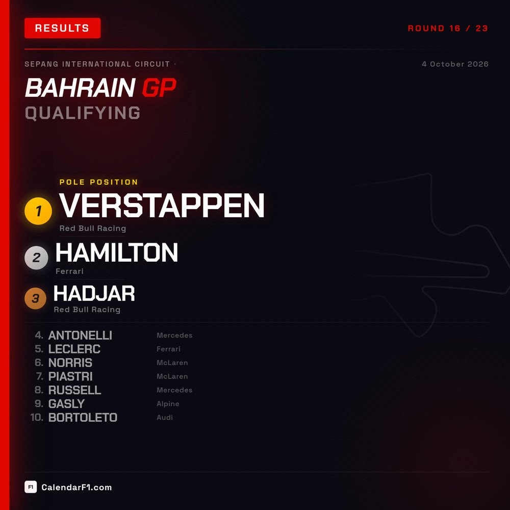 calendar_f1's tweet photo. Verstappen grabs pole in Bahrain! Hamilton pushes hard into second while Hadjar delivers in third.

#F1 #BahrainGP https://t.co/8zA6W72hPW