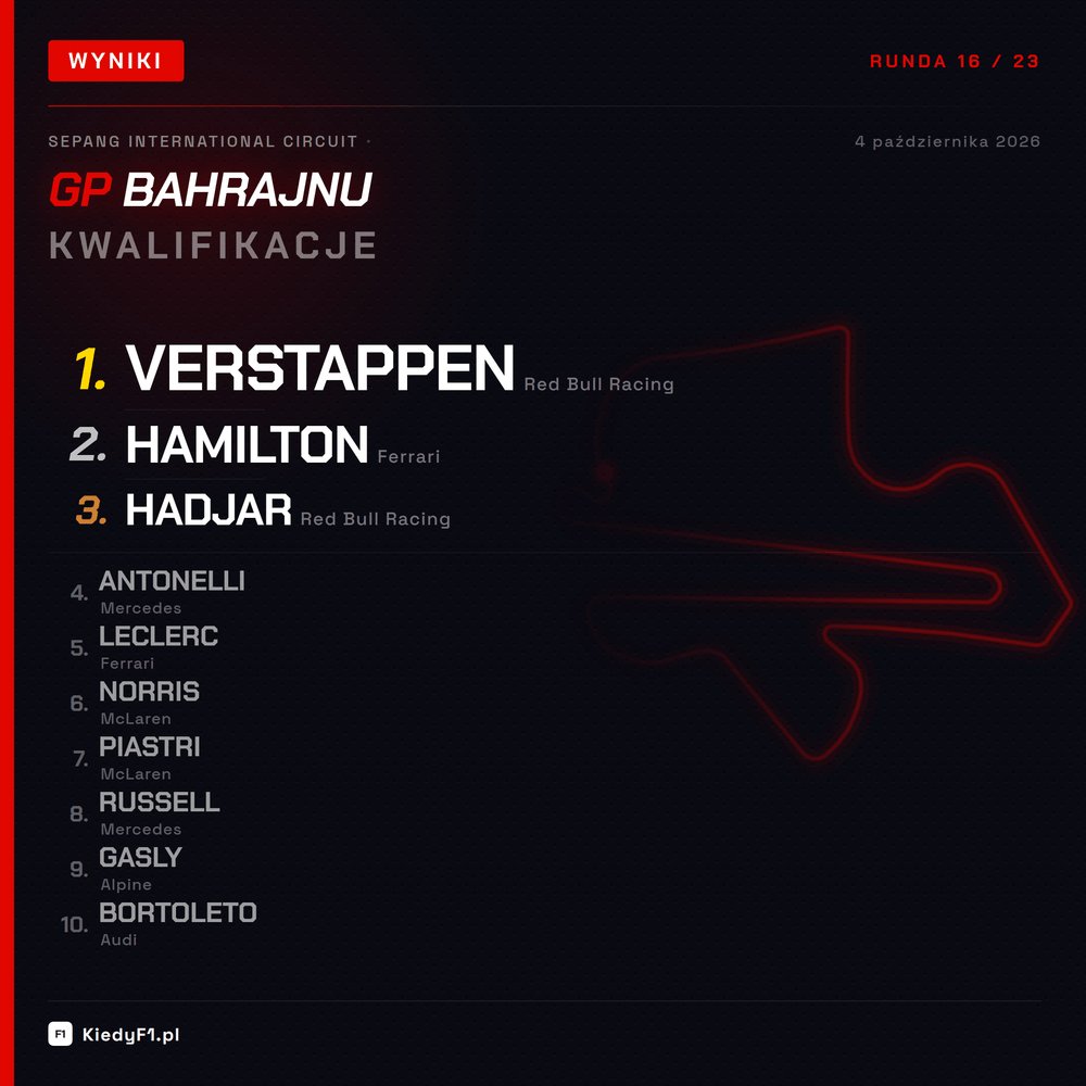 KiedyF1_PL's tweet photo. Co za emocjonująca walka w Bahrajnie! Max Verstappen na pole w sesji pełnej napięcia!

#KiedyF1 #F1PL #BahrainGP https://t.co/Q5VAe1qqBw