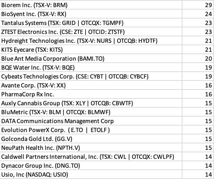 iancassel's tweet photo. We have @PlanetMicroCap Toronto in a few weeks.

900+ meeting requests so far. Here are the top 15 most requested. $BRM.V $RX.V $GRID.TO $ZTE.CN $NURS.V $KITS.TO $BAMI.TO $BQE.V $CYBT.CN 

Register: https://t.co/6pMLxxw0mN https://t.co/CA7m2qEIZZ